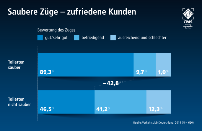 saubere Züge - zufriedene Kunden