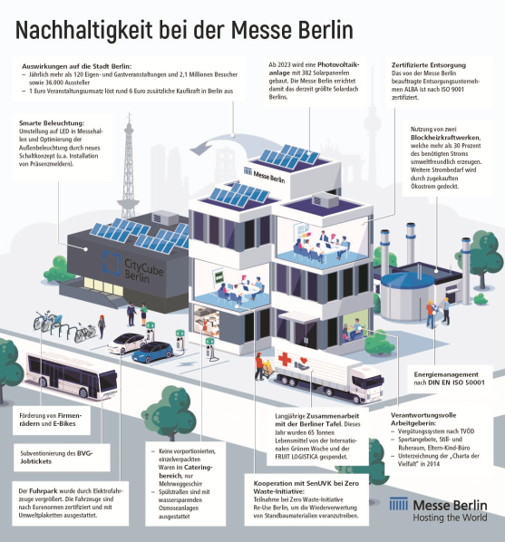 Nachhaltigkeit bei der Messe Berlin_Infografik