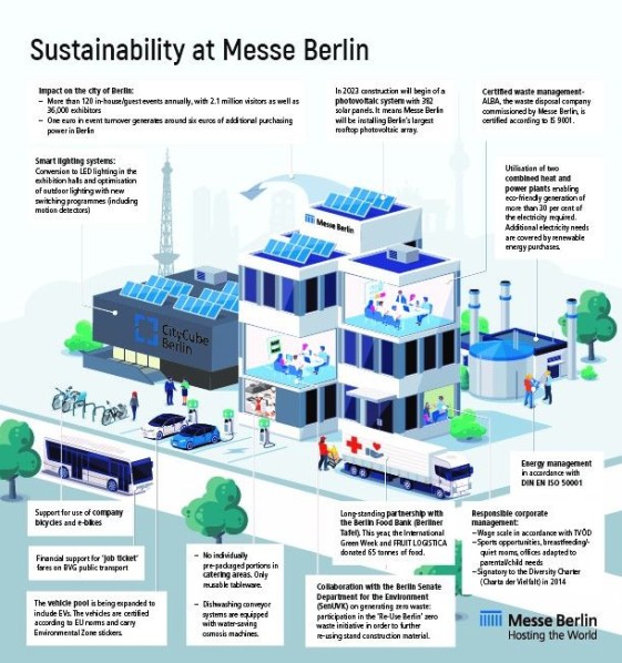 Sustainability at the Exhibition Berlin Infographic