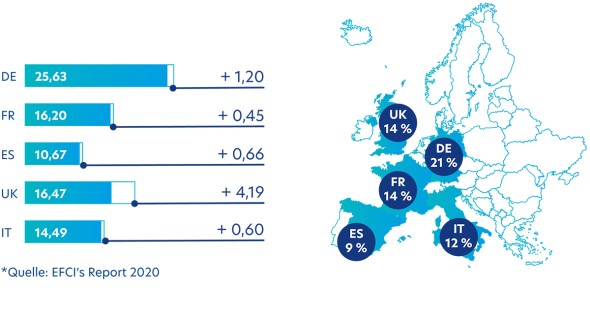 Location Europe