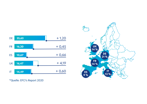 Standort Europa